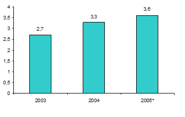 Российский рынок телекоммуникационного оборудования в 2003-2005 гг, $ млн