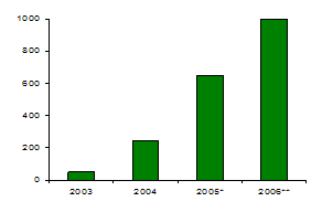 Количество хот-спотов Wi-Fi в России, 2003-2005