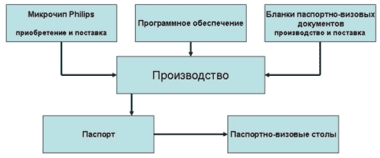 Производство паспортно-визовых документов