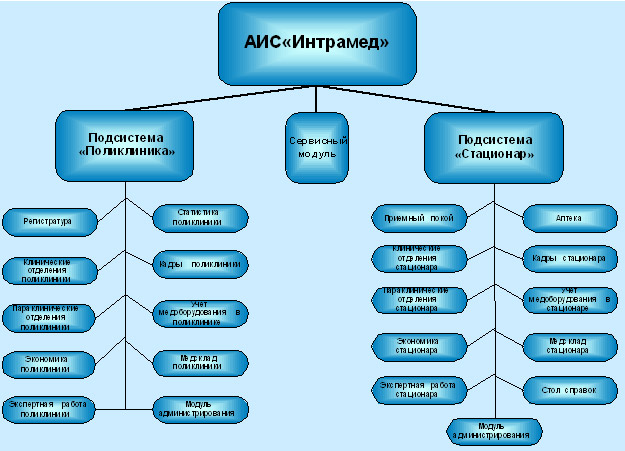 Структура АИС «Интрамед»