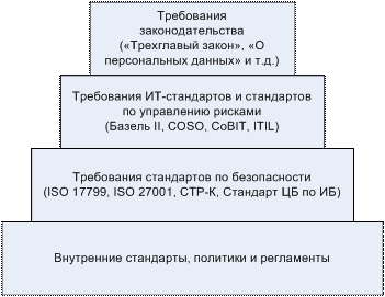 Иерархия стандартов и регламентов по информационной безопасности